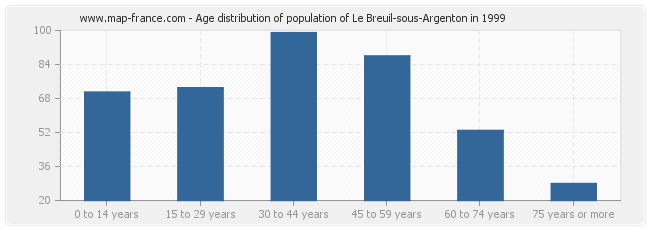 Age distribution of population of Le Breuil-sous-Argenton in 1999